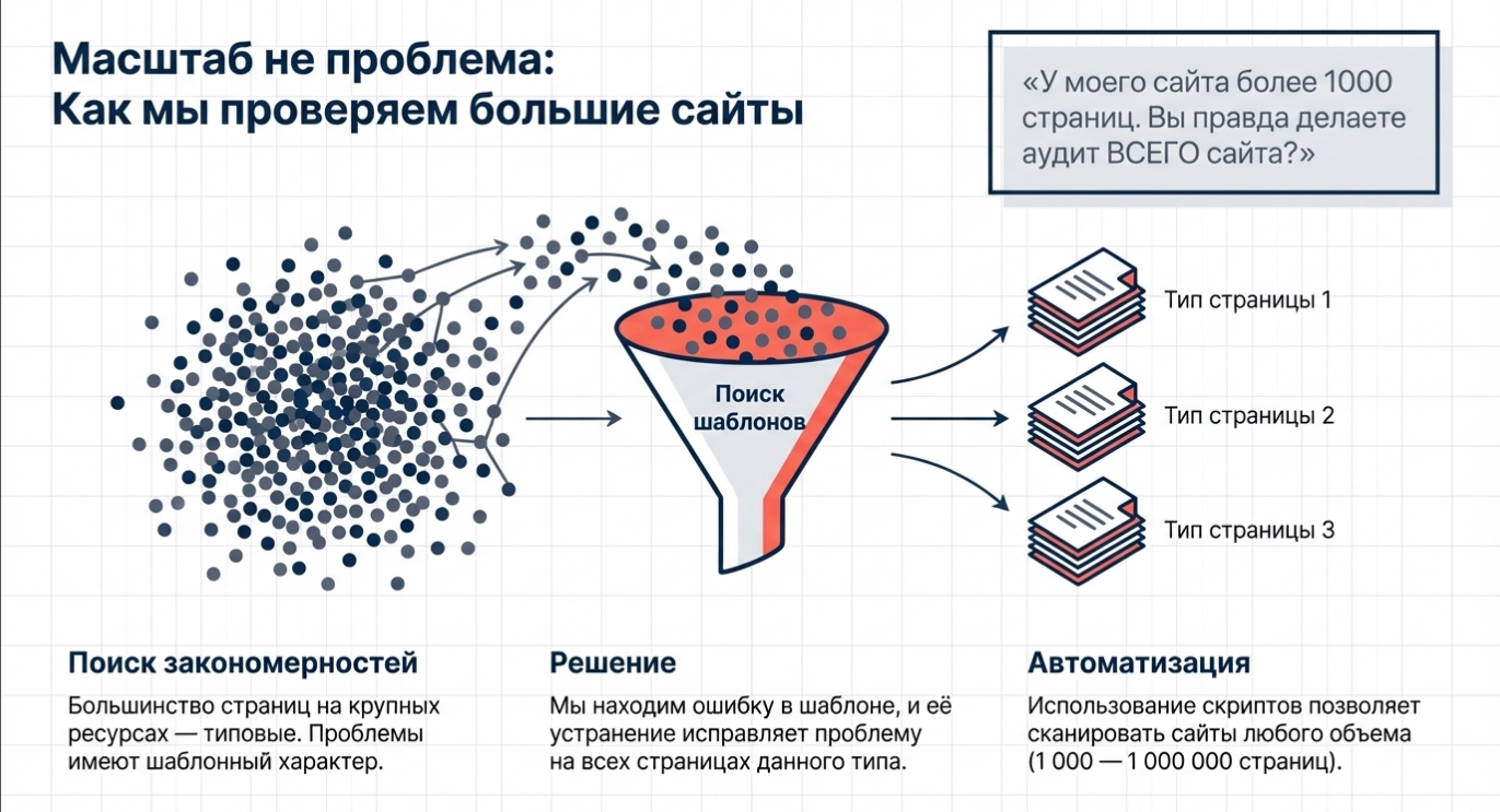 Аудит контента и семантического ядра: работа с релевантностью